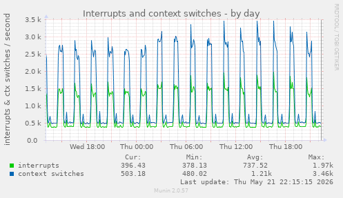 Interrupts and context switches