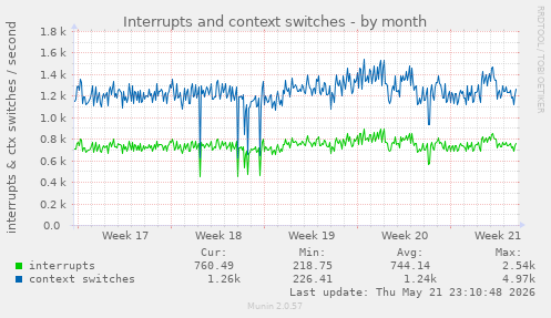 monthly graph