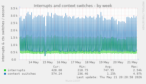 Interrupts and context switches