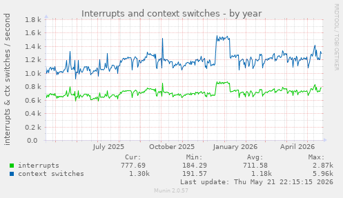 yearly graph