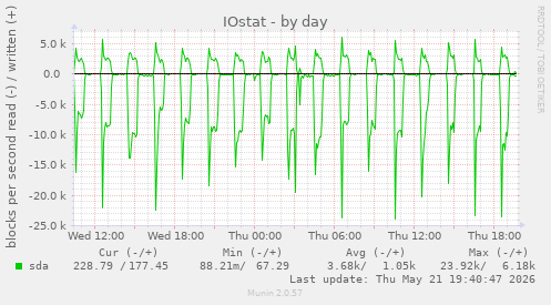 IOstat