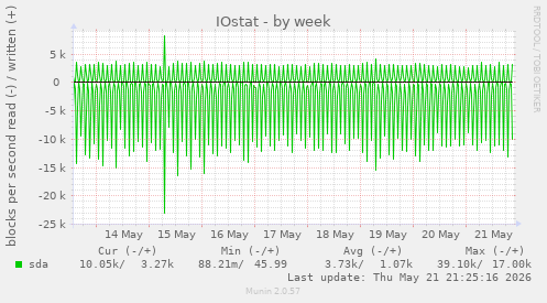 IOstat
