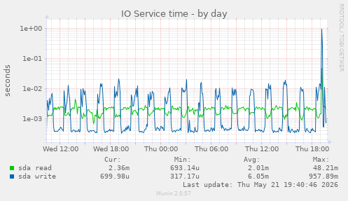 IO Service time