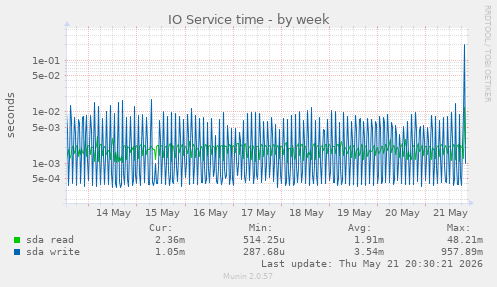 IO Service time