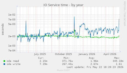 yearly graph