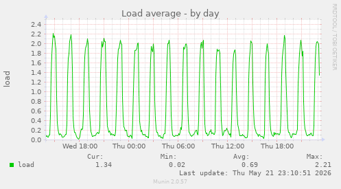 Load average