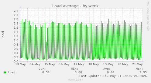 Load average