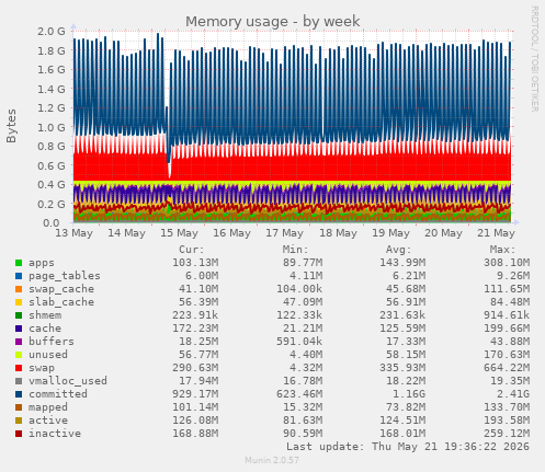 Memory usage