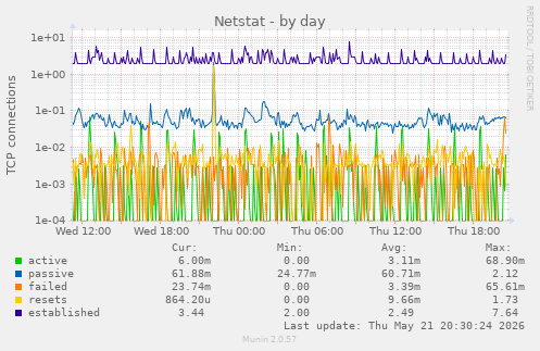 Netstat