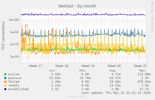 Netstat