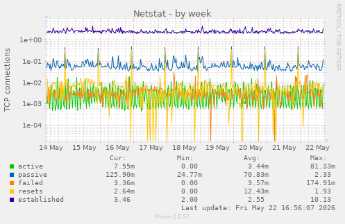 Netstat