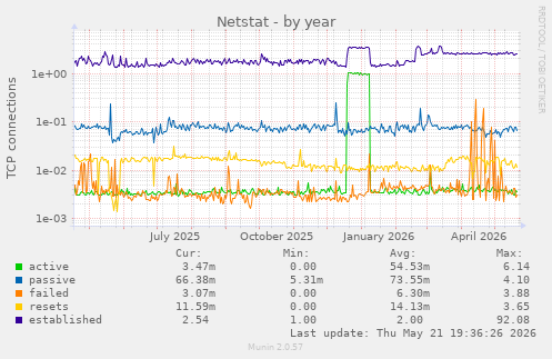 Netstat