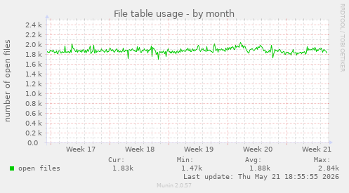File table usage