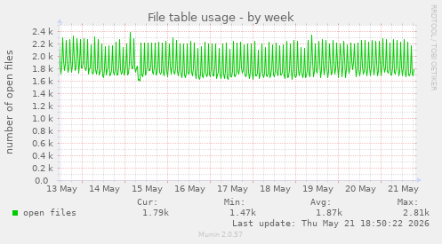 File table usage