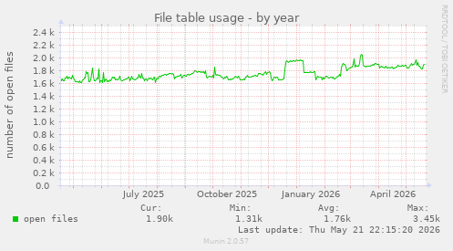 File table usage