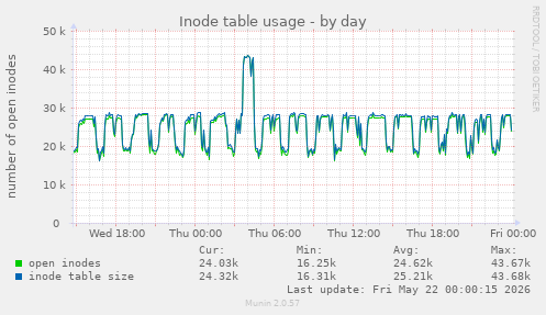Inode table usage