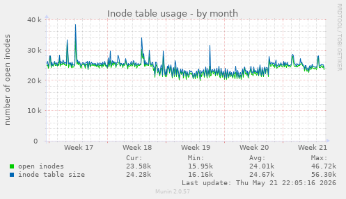 monthly graph
