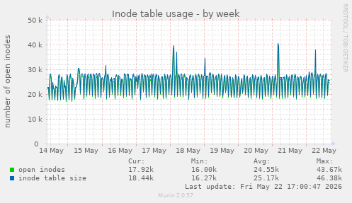 Inode table usage