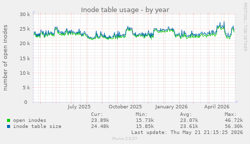 Inode table usage