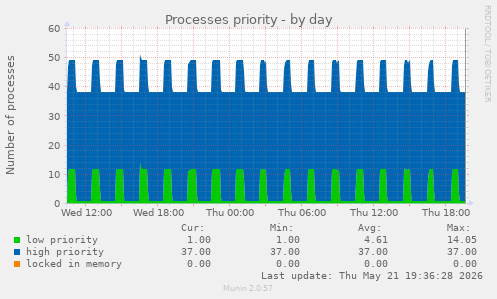Processes priority