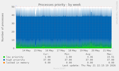 Processes priority