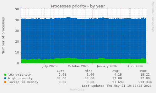 Processes priority