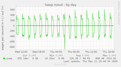 Swap in/out