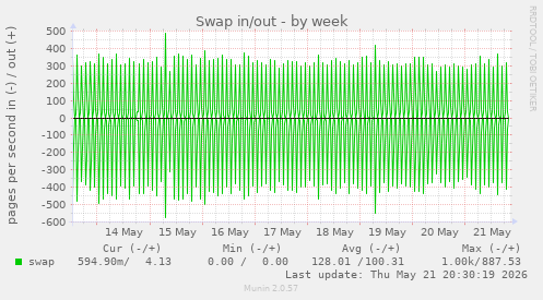 Swap in/out