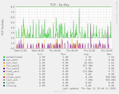 TCP