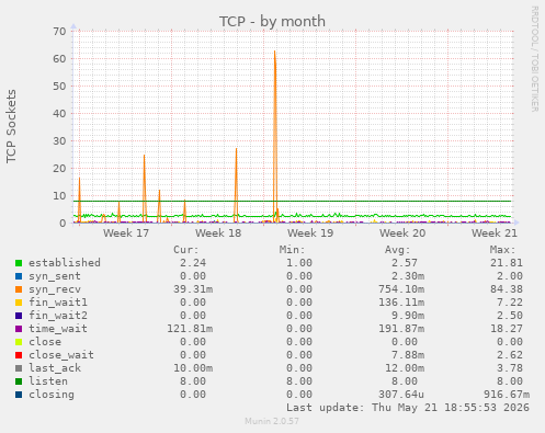 TCP