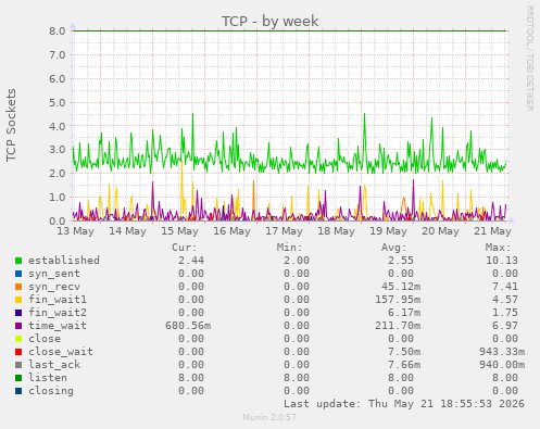 TCP