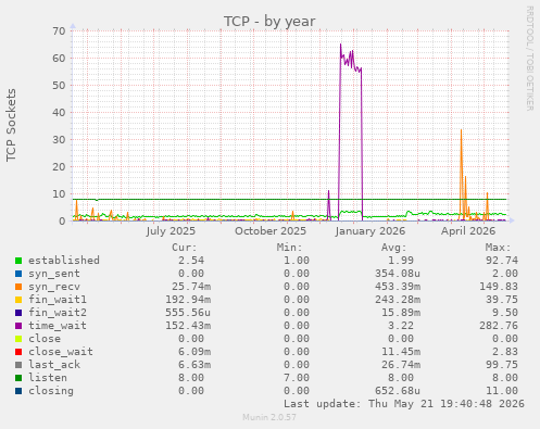 TCP