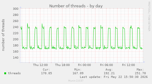 Number of threads