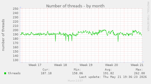Number of threads