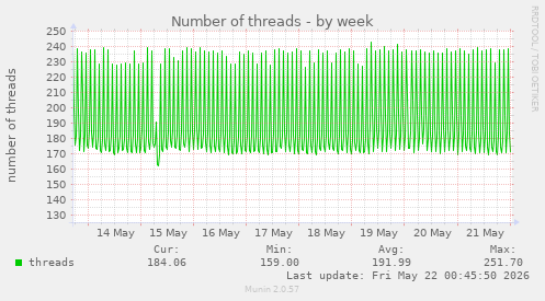 Number of threads