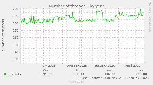 Number of threads
