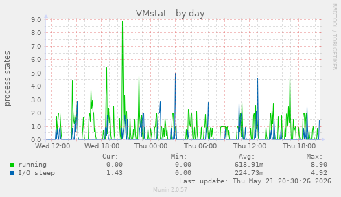 VMstat