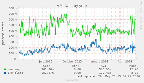 VMstat
