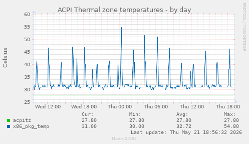 ACPI Thermal zone temperatures