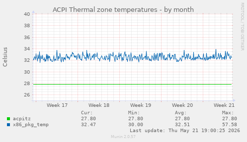 ACPI Thermal zone temperatures