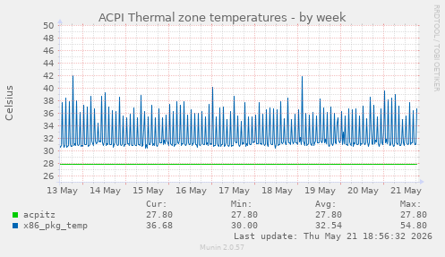 ACPI Thermal zone temperatures