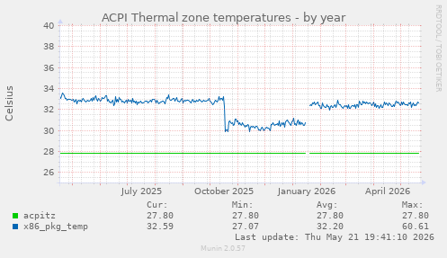 ACPI Thermal zone temperatures