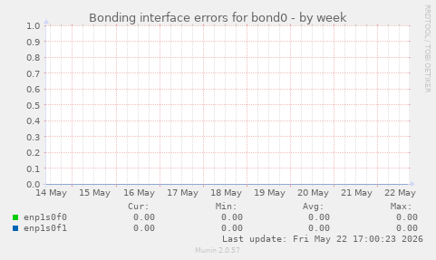 Bonding interface errors for bond0