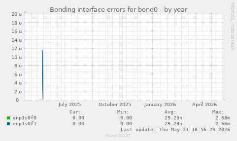 Bonding interface errors for bond0