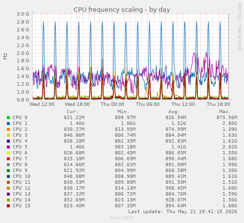 CPU frequency scaling