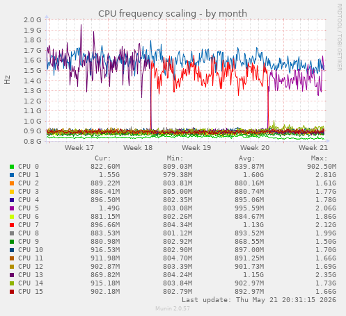 CPU frequency scaling