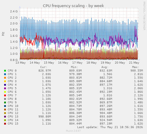 CPU frequency scaling