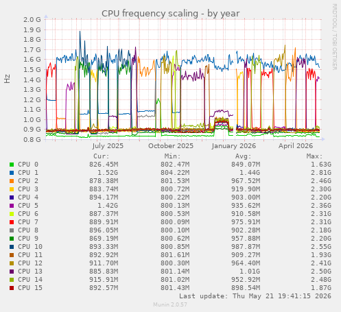 CPU frequency scaling