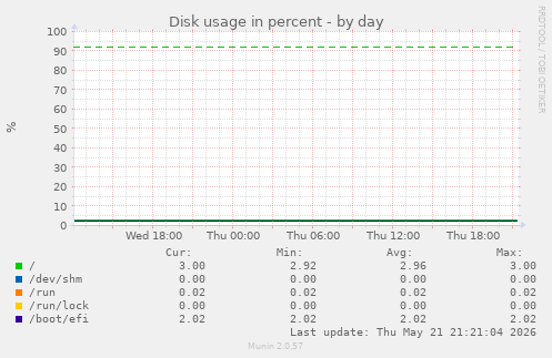 Disk usage in percent