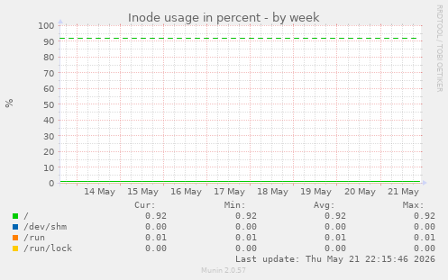 Inode usage in percent